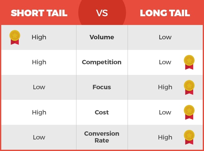 short tail vs long tail keywords