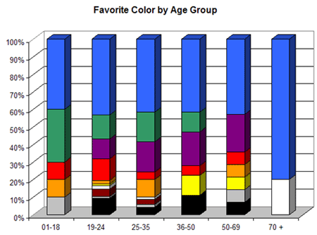 the favorite color by age group