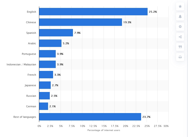 the most used languages on internet - statista chart of most used languages on websites - multilingual websites 
