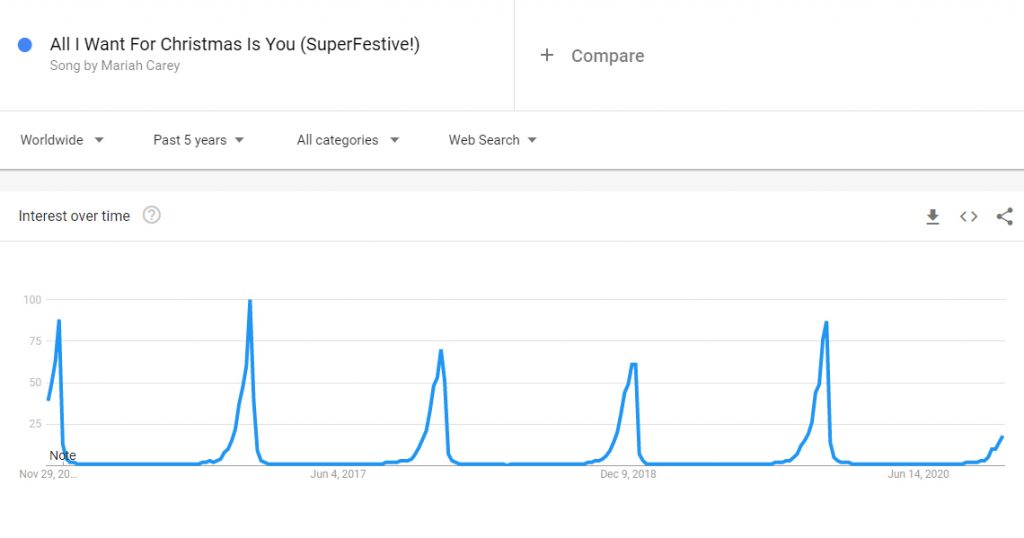 all i want for christmas is you-google trends - sesonal keywords - graph