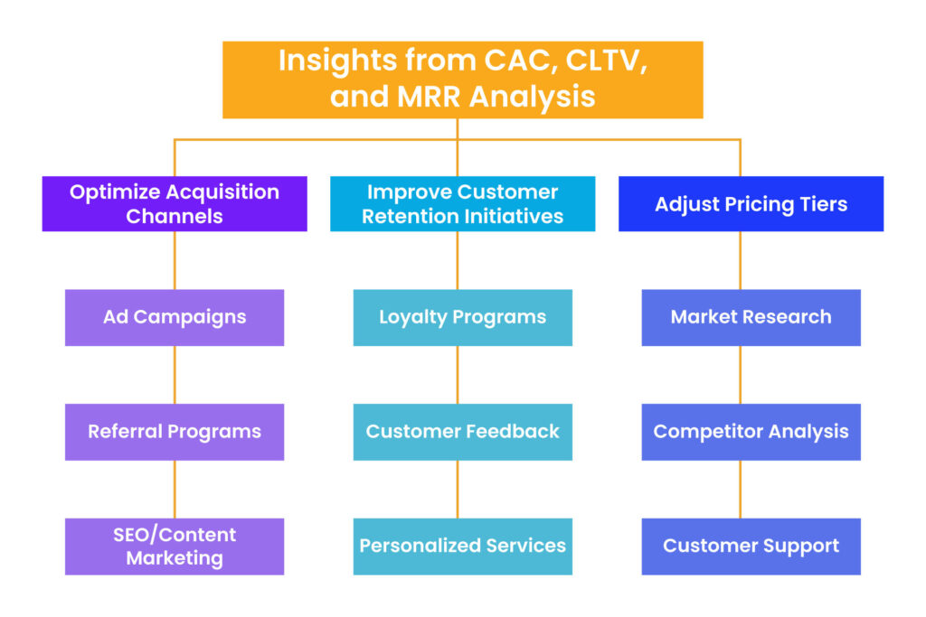 insights from cac, cltv and mrr analysis - saas metrics