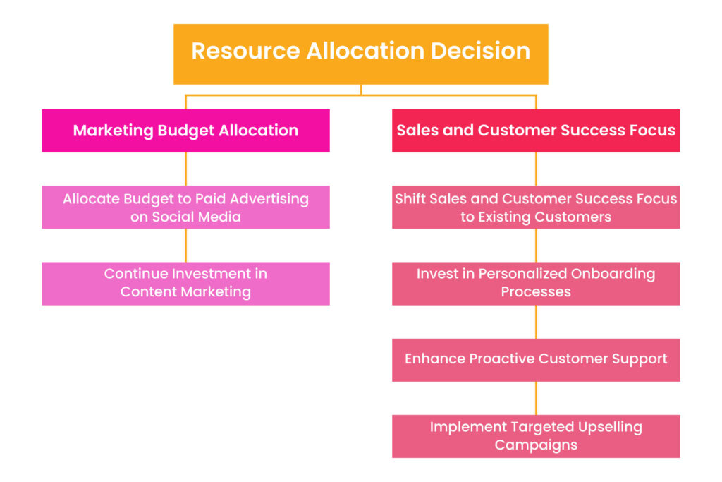 resource allocation decision - saas