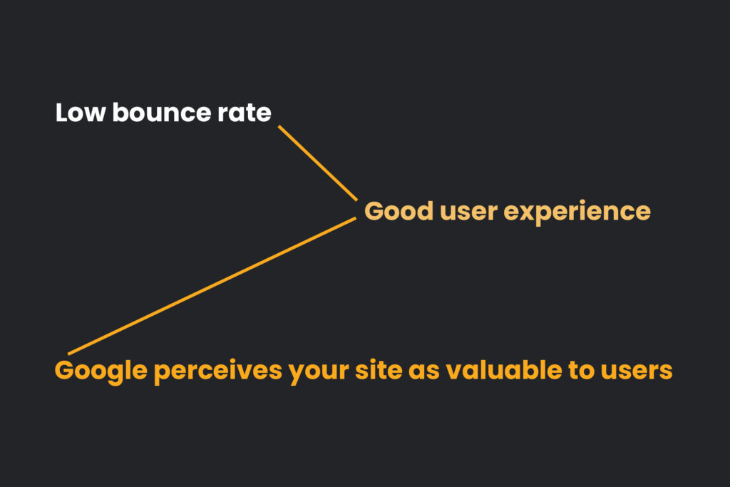 Low bounce rate - good user experience -valuable website